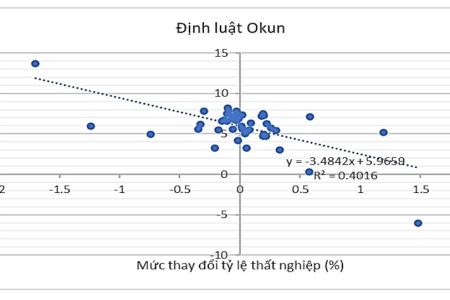 Khám phá định luật OKUN với phương pháp thống kê hiện đại