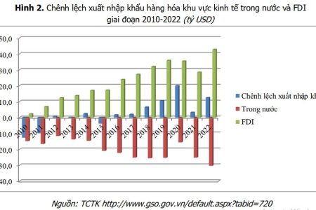 Phân tích cấu trúc của nền kinh tế Việt Nam qua một số chỉ tiêu vĩ mô