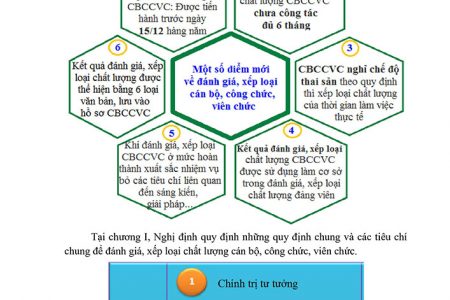 Quy định mới về đánh giá, xếp loại chất lượng cán bộ, công chức, viên chức