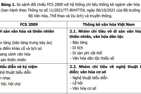 Nghiên cứu và ứng dụng Khung thống kê văn hóa UNESCO tại Việt Nam